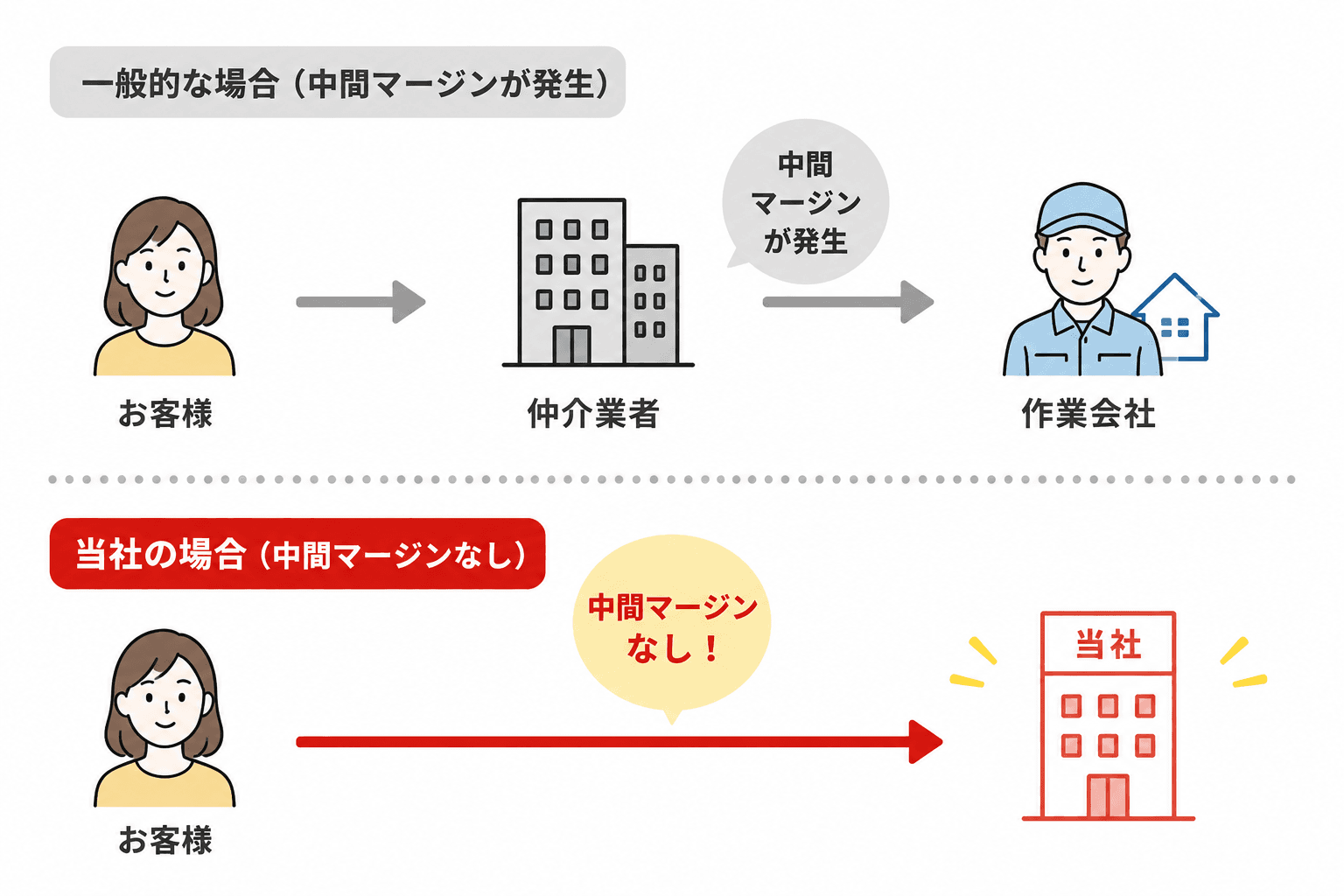 自社対応と一般的な場合の中間マージン比較図